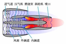 涡扇发动机工作原理（漫谈涡扇发动机涵道比）